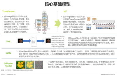 2023年中國營銷領域AIGC技術應用研究報告 網絡產品的技術研發革新