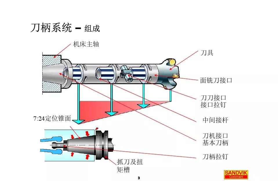 40張圖解加工中心的刀柄系統(tǒng)，聰明人都收藏了(圖3)