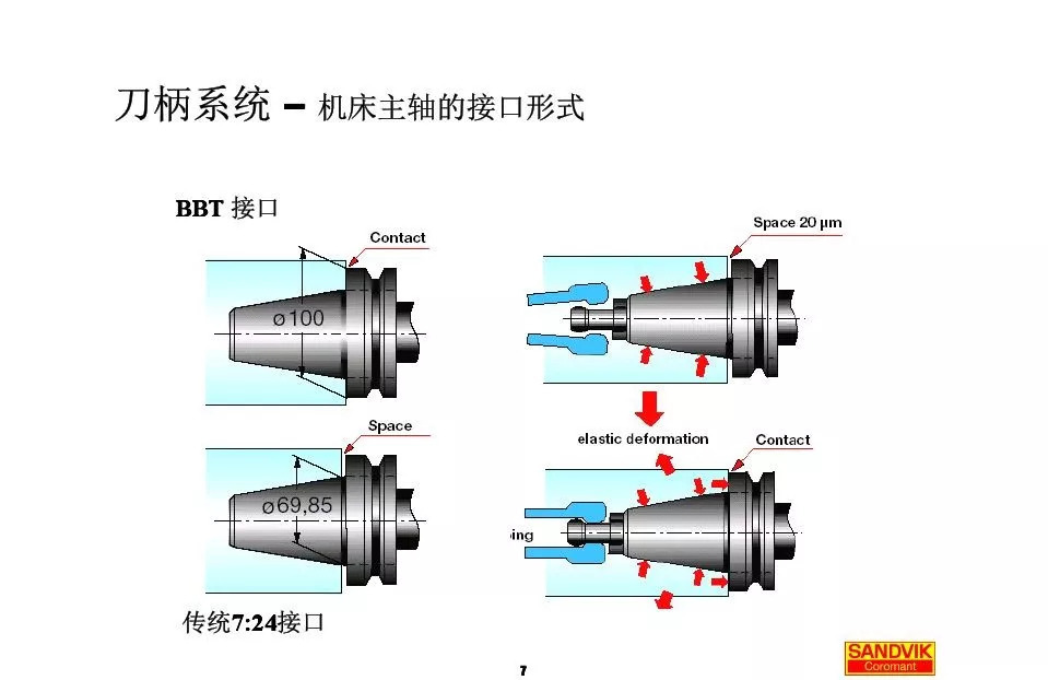 40張圖解加工中心的刀柄系統(tǒng)，聰明人都收藏了(圖7)