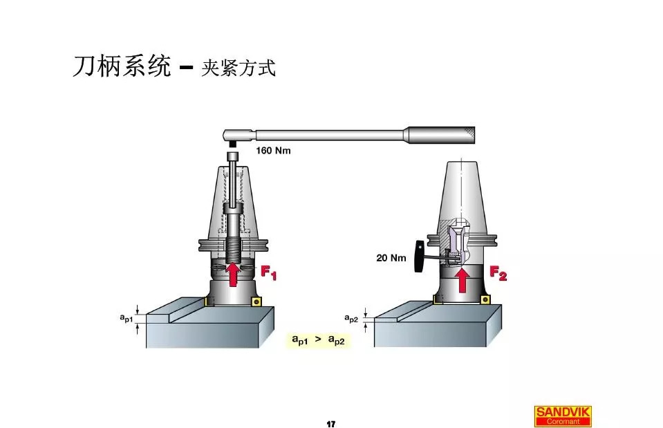 40張圖解加工中心的刀柄系統(tǒng)，聰明人都收藏了(圖17)